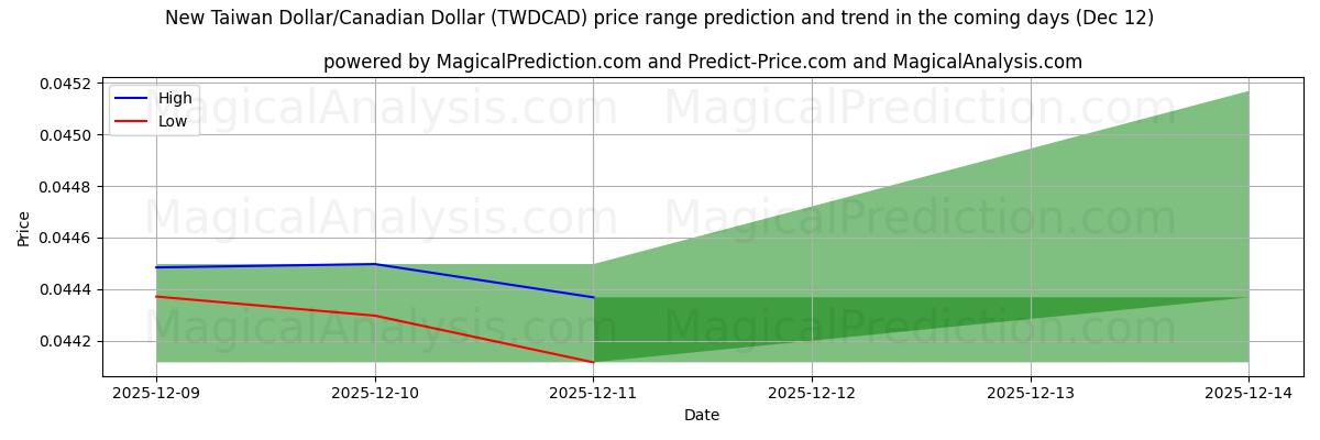 High and low price prediction by AI for Ny Taiwan Dollar/Canadiske Dollar (TWDCAD) (12 Dec)