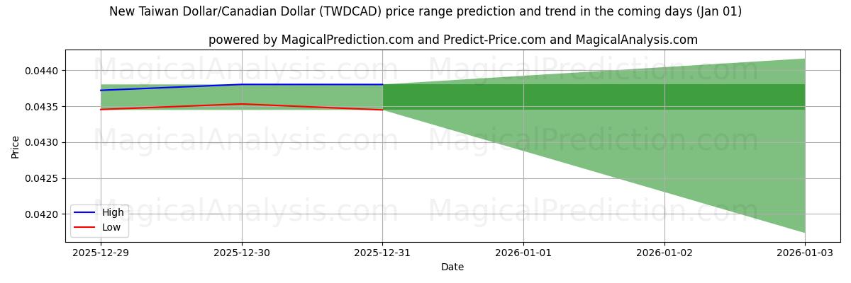 High and low price prediction by AI for 新台币/加元 (TWDCAD) (01 Jan)