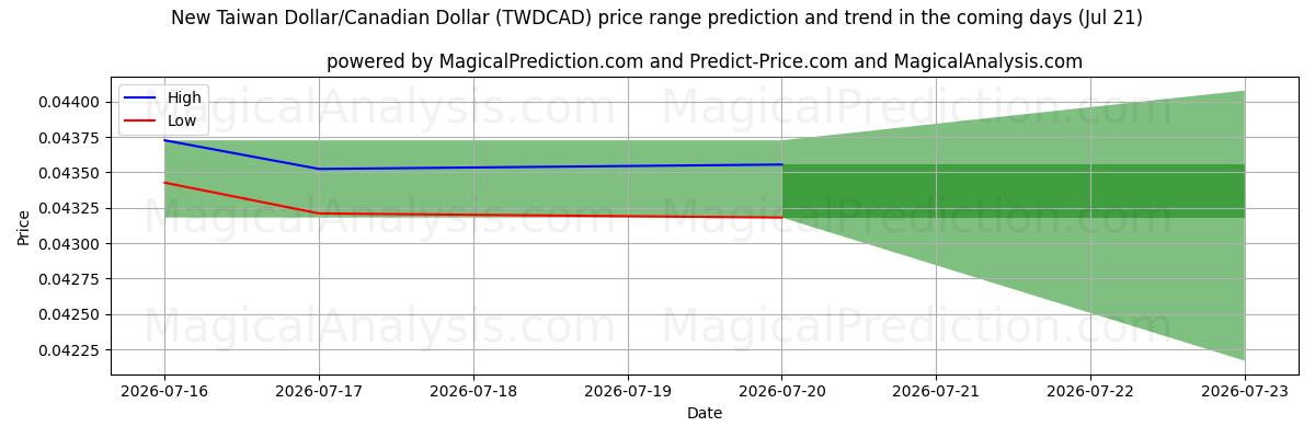 High and low price prediction by AI for Neuer Taiwan-Dollar/Kanadischer Dollar (TWDCAD) (18 Jul)