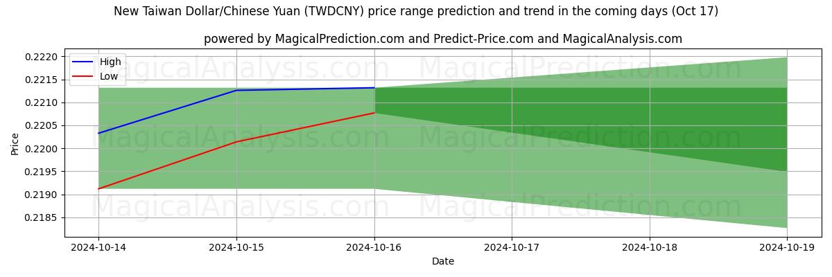 High and low price prediction by AI for الدولار التايواني الجديد/اليوان الصيني (TWDCNY) (17 Oct)