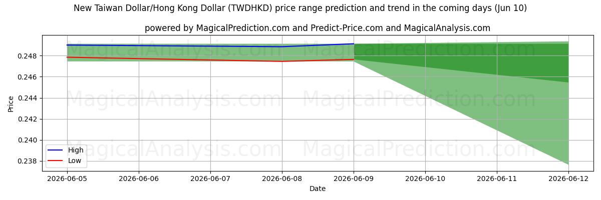 High and low price prediction by AI for Uusi Taiwanin dollari/Hongkongin dollari (TWDHKD) (10 Jun)