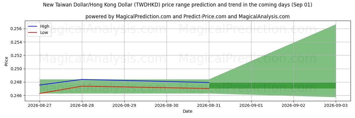 High and low price prediction by AI for Neuer Taiwan-Dollar/Hongkong-Dollar (TWDHKD) (01 Sep)