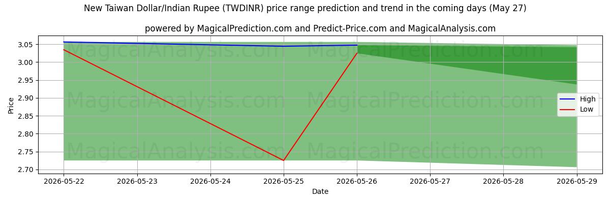High and low price prediction by AI for Neuer Taiwan-Dollar/Indische Rupie (TWDINR) (12 May)
