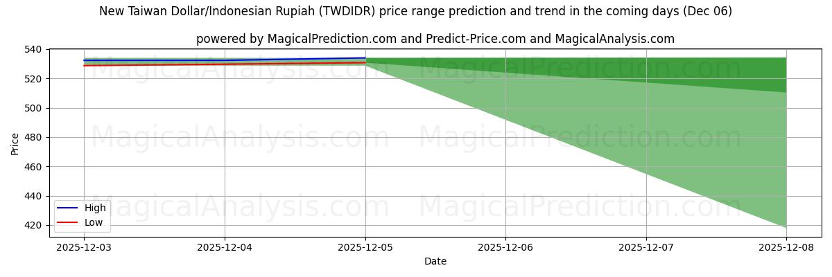 High and low price prediction by AI for Nuevo dólar taiwanés/rupia indonesia (TWDIDR) (06 Dec)