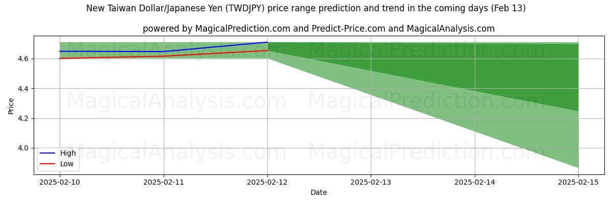 High and low price prediction by AI for New Taiwan Dollar/Japanese Yen (TWDJPY) (28 Jan)