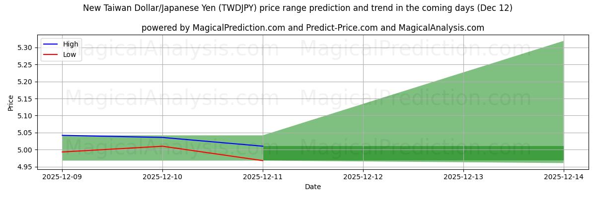 High and low price prediction by AI for Ny Taiwan Dollar/Japansk Yen (TWDJPY) (12 Dec)