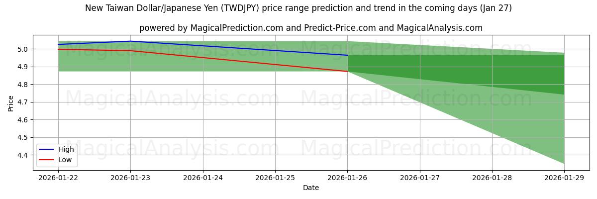 High and low price prediction by AI for New Taiwan Dollar/Japanese Yen (TWDJPY) (27 Jan)