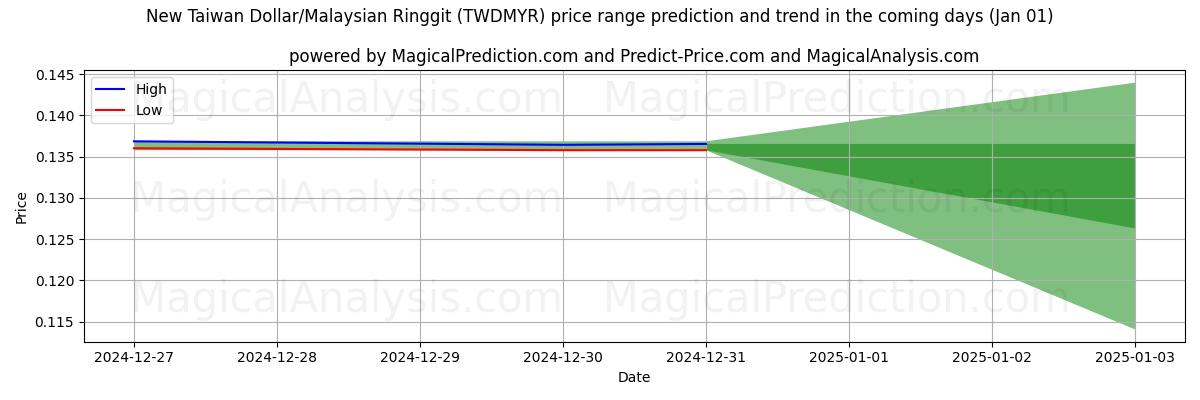 High and low price prediction by AI for الدولار التايواني الجديد/رينغيت ماليزيا (TWDMYR) (01 Jan)