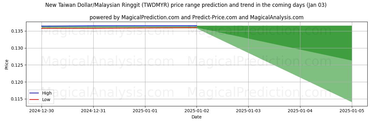 High and low price prediction by AI for Nouveau dollar de Taïwan/Ringgit malais (TWDMYR) (03 Jan)