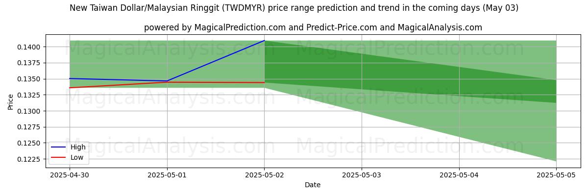 Prévisions de prix haut et bas par IA pour Nouveau dollar de Taïwan/Ringgit malais (TWDMYR) (03 May) High and low price prediction by AI for Nouveau dollar de Taïwan/Ringgit malais (TWDMYR) (03 May)