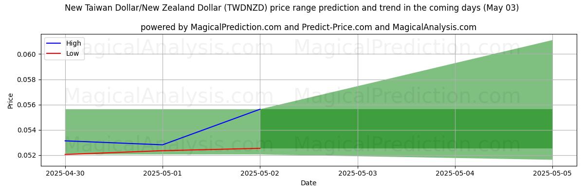Pronóstico de precios altos y bajos por IA para Nuevo dólar taiwanés/Dólar neozelandés (TWDNZD) (03 May) High and low price prediction by AI for Nuevo dólar taiwanés/Dólar neozelandés (TWDNZD) (03 May)