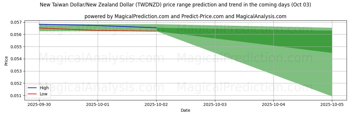 High and low price prediction by AI for Новый тайваньский доллар/Новозеландский доллар (TWDNZD) (03 Oct)
