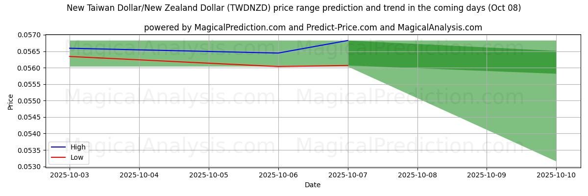 High and low price prediction by AI for دولار تايواني جديد/دولار نيوزيلندي (TWDNZD) (08 Oct)