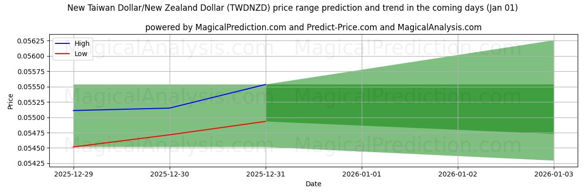 High and low price prediction by AI for Yeni Tayvan Doları/Yeni Zelanda Doları (TWDNZD) (01 Jan)