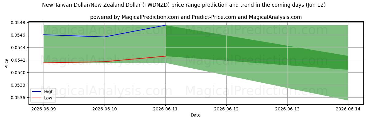 High and low price prediction by AI for دلار تایوان نو/دلار نیوزلند (TWDNZD) (12 Jun)