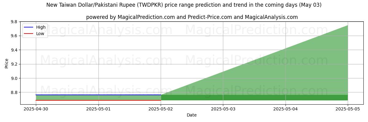 Pronóstico de precios altos y bajos por IA para Nuevo dólar taiwanés/Rupia paquistaní (TWDPKR) (03 May) High and low price prediction by AI for Nuevo dólar taiwanés/Rupia paquistaní (TWDPKR) (03 May)