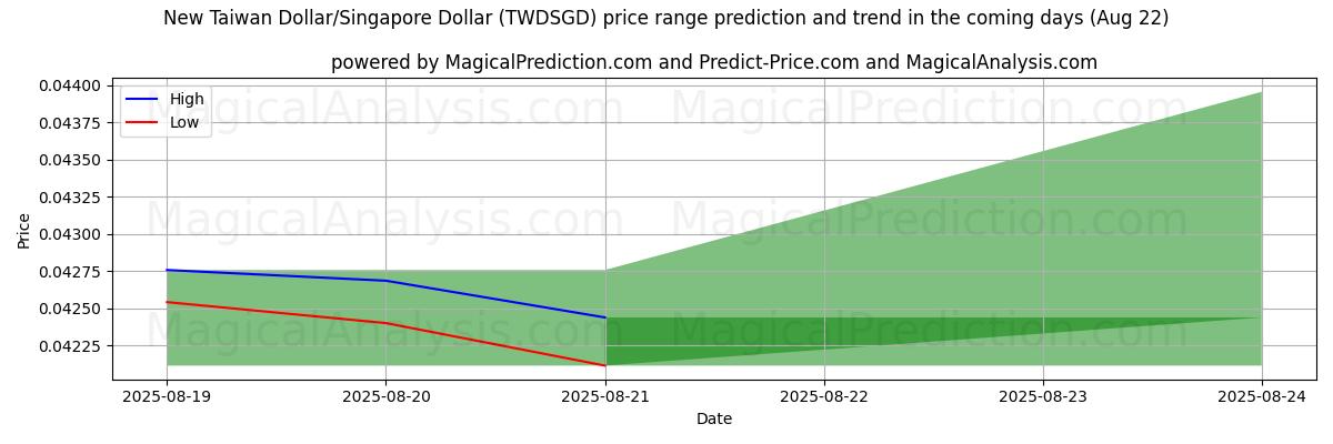 High and low price prediction by AI for New Taiwan Dollar/Singapore Dollar (TWDSGD) (22 Aug)