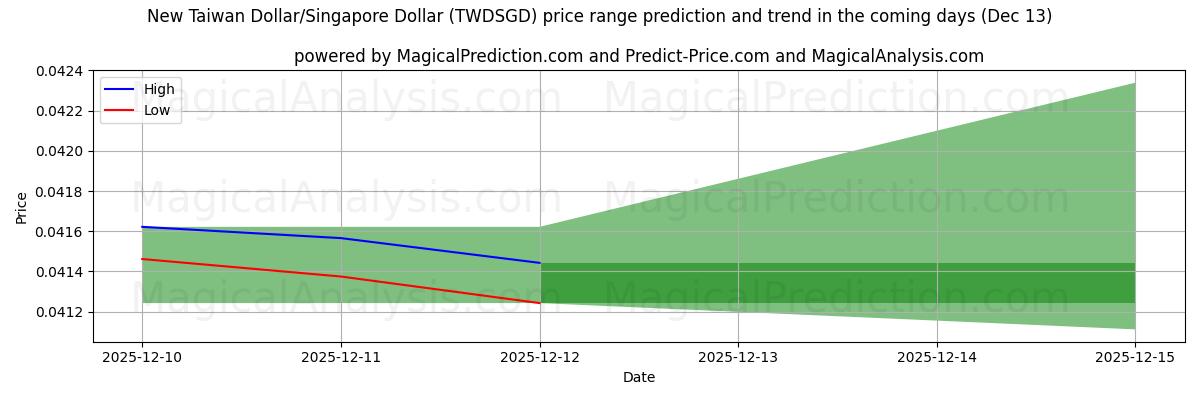 High and low price prediction by AI for Neuer Taiwan-Dollar/Singapur-Dollar (TWDSGD) (13 Dec)