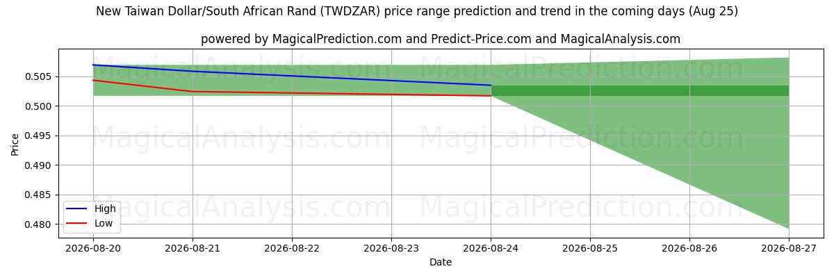 High and low price prediction by AI for Neuer Taiwan-Dollar/Südafrikanischer Rand (TWDZAR) (25 Aug)