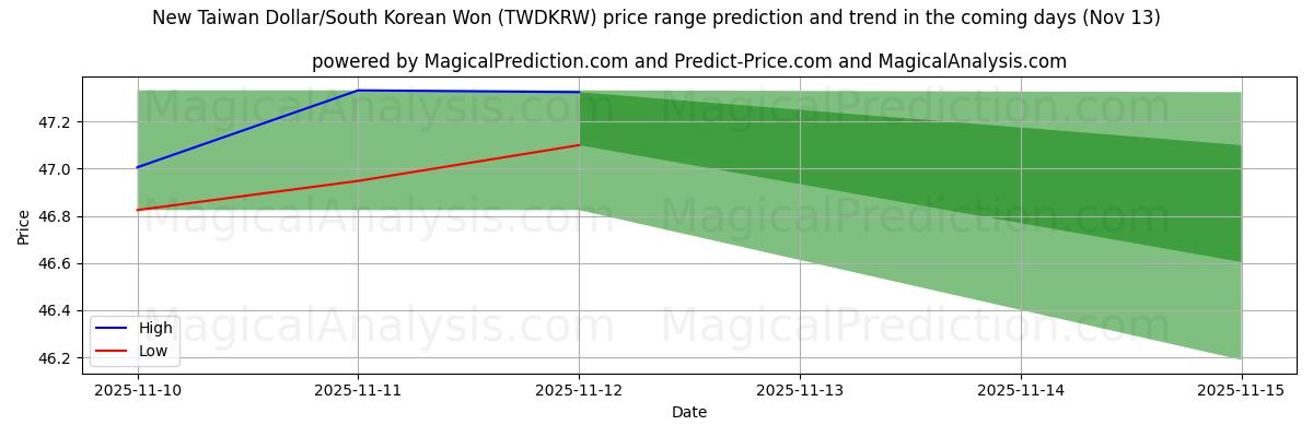 High and low price prediction by AI for الدولار التايواني الجديد/وون كوريا الجنوبية (TWDKRW) (13 Nov)