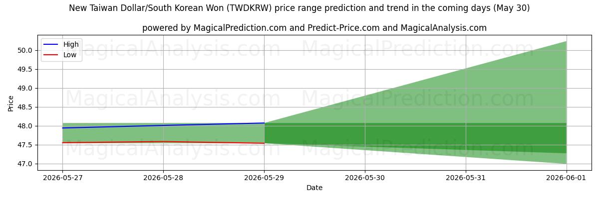 High and low price prediction by AI for New Taiwan Dollar/South Korean Won (TWDKRW) (30 May)