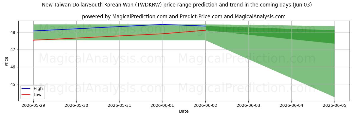 High and low price prediction by AI for 신대만달러/한국원 (TWDKRW) (03 Jun)
