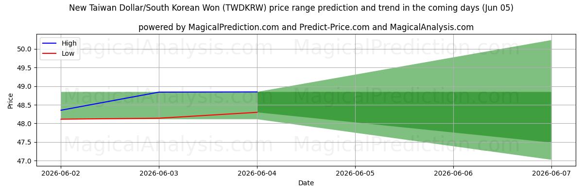 High and low price prediction by AI for دلار جدید تایوان/وون کره جنوبی (TWDKRW) (05 Jun)