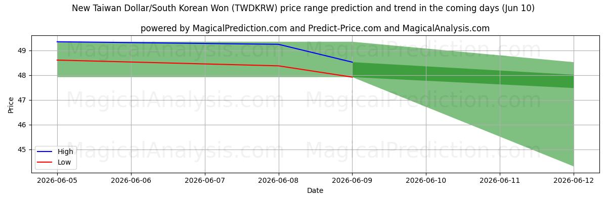 High and low price prediction by AI for Nuovo dollaro taiwanese/won sudcoreano (TWDKRW) (10 Jun)