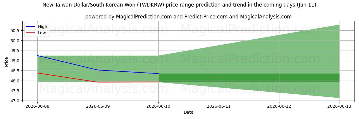 High and low price prediction by AI for Ny Taiwan Dollar/Sørkoreansk Won (TWDKRW) (11 Jun)