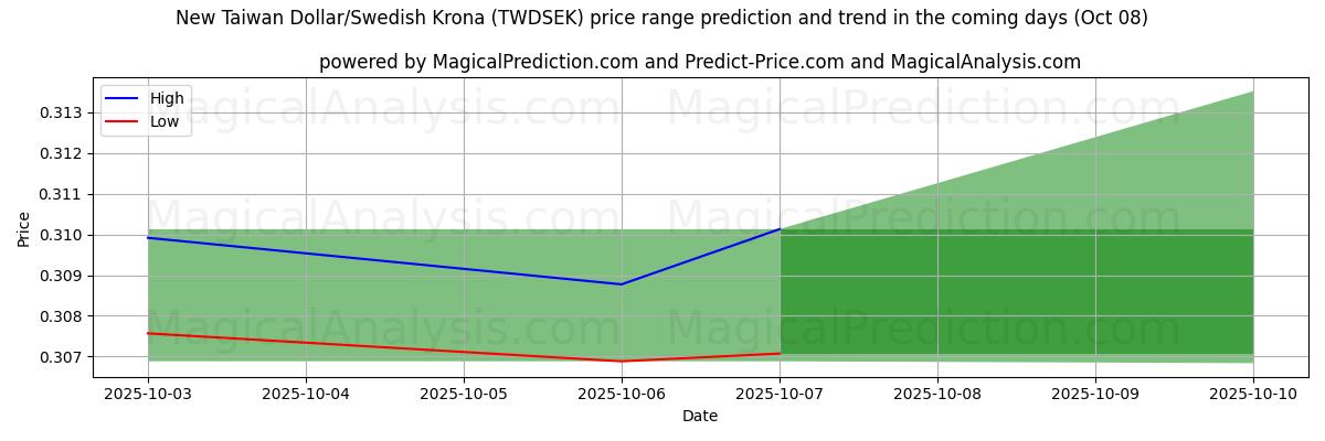 High and low price prediction by AI for Novo dólar taiwanês/coroa sueca (TWDSEK) (08 Oct)