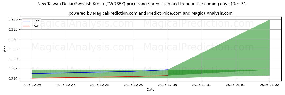 High and low price prediction by AI for न्यू ताइवान डॉलर/स्वीडिश क्रोना (TWDSEK) (31 Dec)