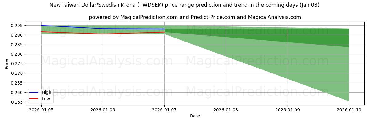 High and low price prediction by AI for 신대만달러/스웨덴 크로나 (TWDSEK) (07 Jan)