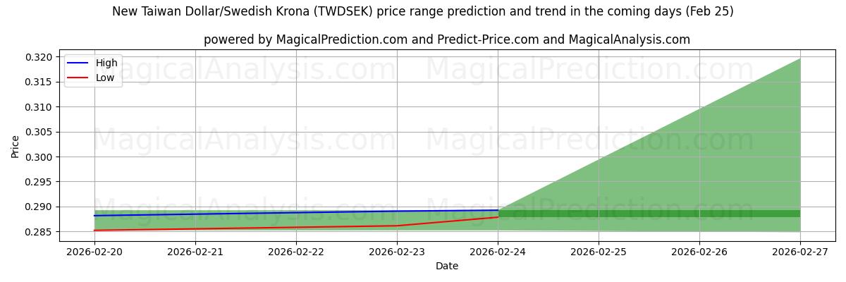 High and low price prediction by AI for دلار جدید تایوان/کرون سوئد (TWDSEK) (25 Feb)