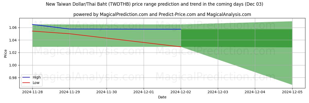 High and low price prediction by AI for Uusi Taiwanin dollari / Thaimaan bahti (TWDTHB) (03 Dec)