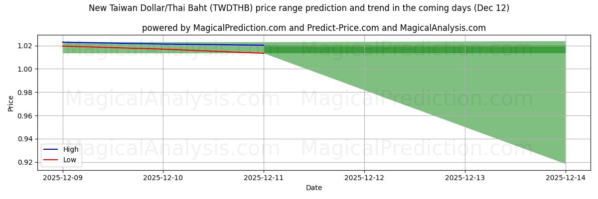 High and low price prediction by AI for 신대만 달러/태국 바트 (TWDTHB) (12 Dec)