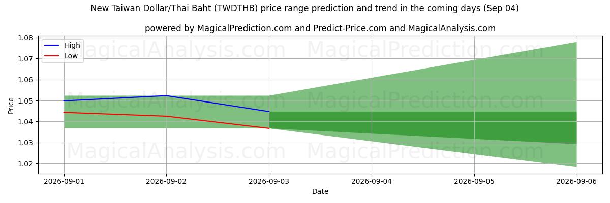 High and low price prediction by AI for 신대만 달러/태국 바트 (TWDTHB) (04 Sep)