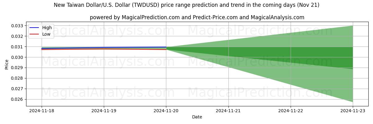 High and low price prediction by AI for New Taiwan Dollar/U.S. Dollar (TWDUSD) (21 Nov)