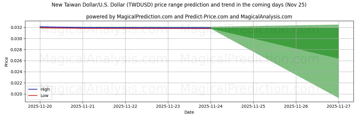 High and low price prediction by AI for New Taiwan Dollar/U.S. Dollar (TWDUSD) (25 Nov)