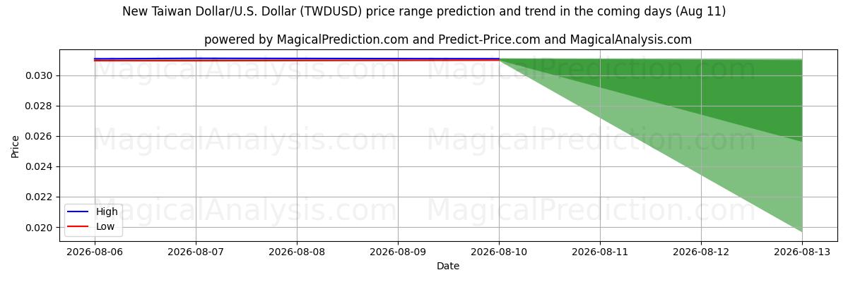 High and low price prediction by AI for New Taiwan Dollar/U.S. Dollar (TWDUSD) (11 Aug)
