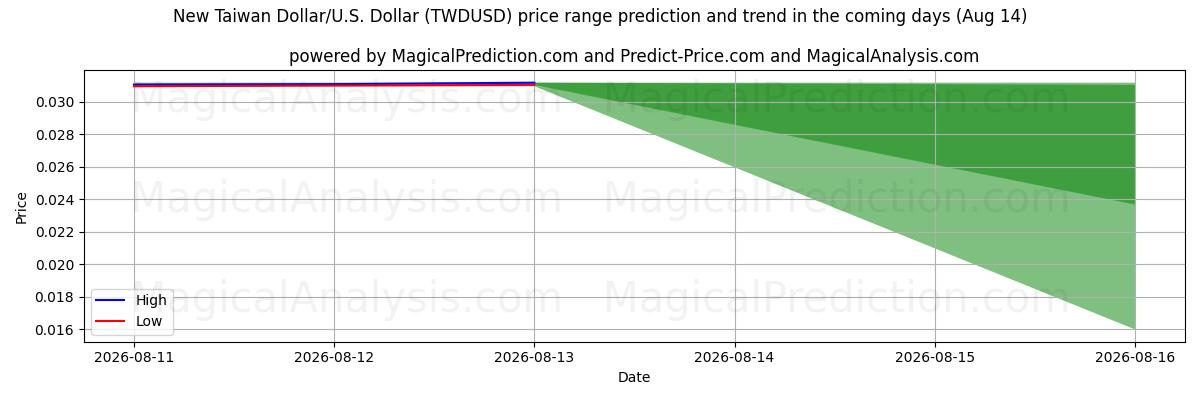 High and low price prediction by AI for 신대만달러/미국 달러 (TWDUSD) (14 Aug)