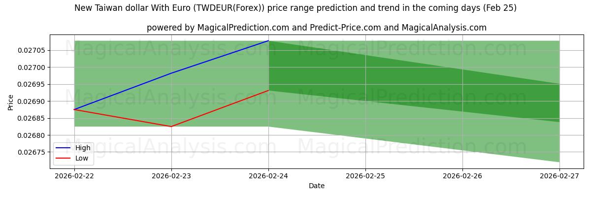 High and low price prediction by AI for Nieuwe Taiwanese dollar met euro (TWDEUR(Forex)) (25 Feb)