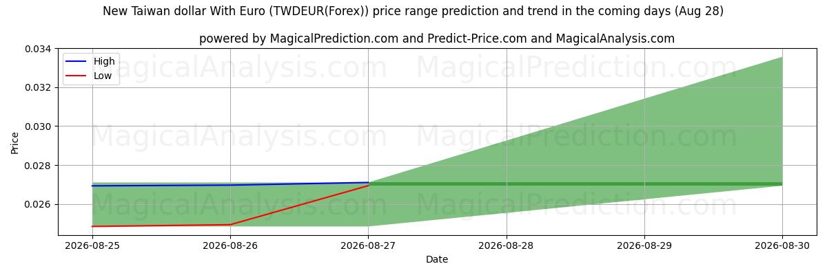 High and low price prediction by AI for यूरो के साथ नया ताइवान डॉलर (TWDEUR(Forex)) (28 Aug)