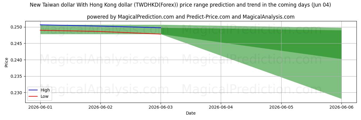 High and low price prediction by AI for Ny Taiwan dollar med Hong Kong dollar (TWDHKD(Forex)) (04 Jun)