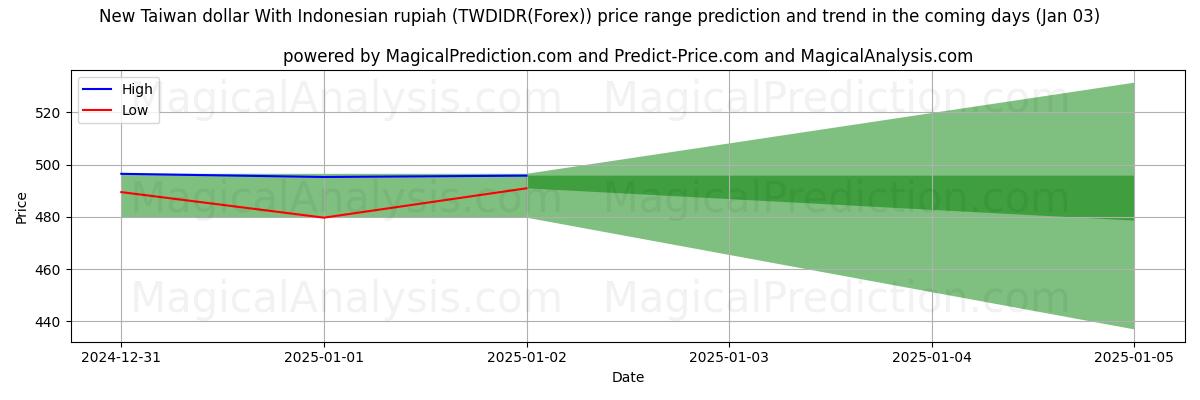 High and low price prediction by AI for 인도네시아 루피아와 신 대만 달러 (TWDIDR(Forex)) (03 Jan)