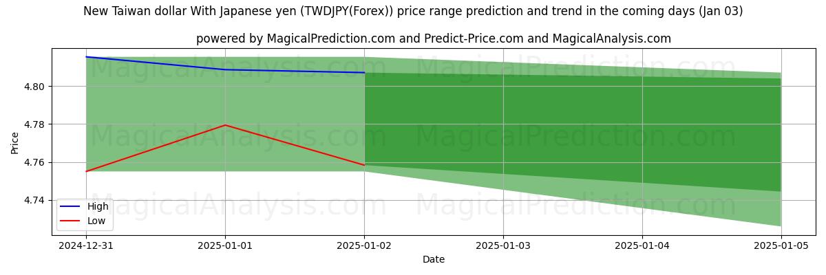 High and low price prediction by AI for Nuevo dólar taiwanés con yen japonés (TWDJPY(Forex)) (03 Jan)