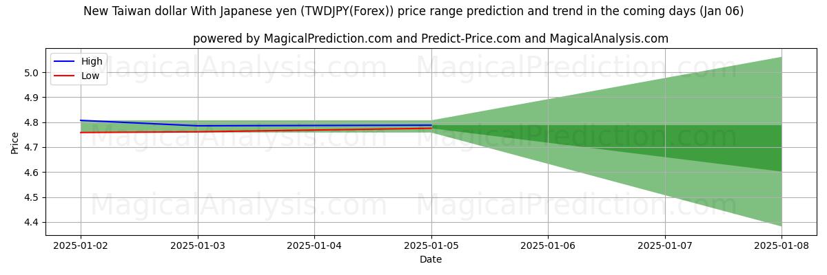 High and low price prediction by AI for Nuovo dollaro di Taiwan Con yen giapponese (TWDJPY(Forex)) (06 Jan)