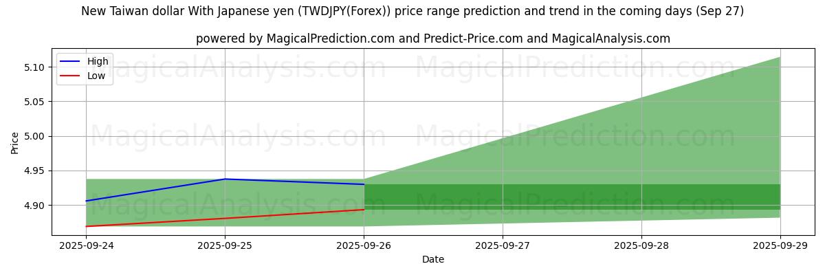 High and low price prediction by AI for Ny Taiwan dollar med japanska yen (TWDJPY(Forex)) (27 Sep)