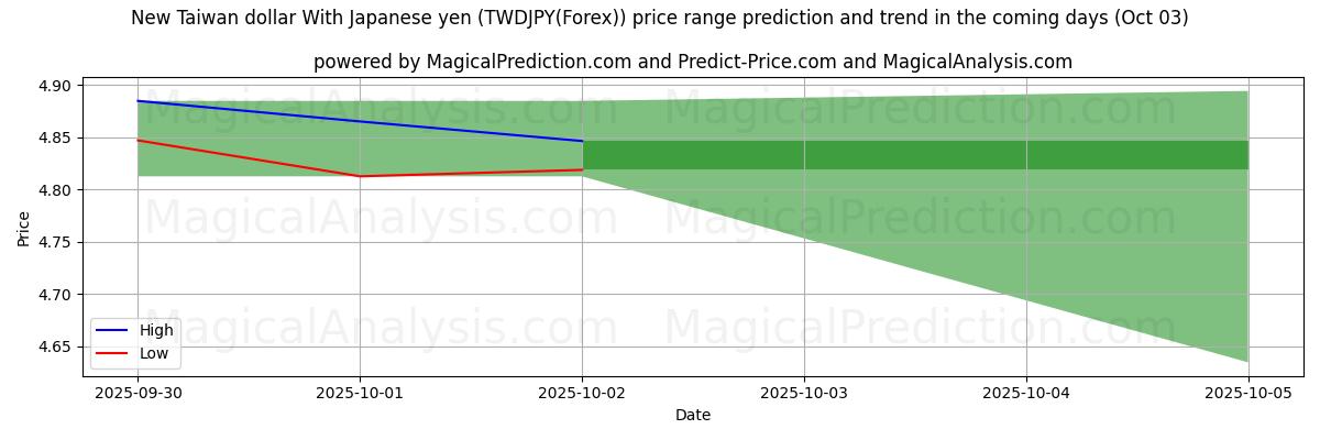 High and low price prediction by AI for ニュー台湾ドルと日本円 (TWDJPY(Forex)) (03 Oct)