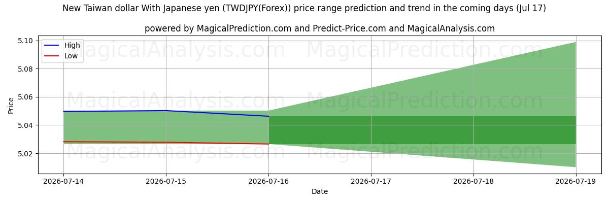 High and low price prediction by AI for دلار جدید تایوان با ین ژاپن (TWDJPY(Forex)) (17 Jul)