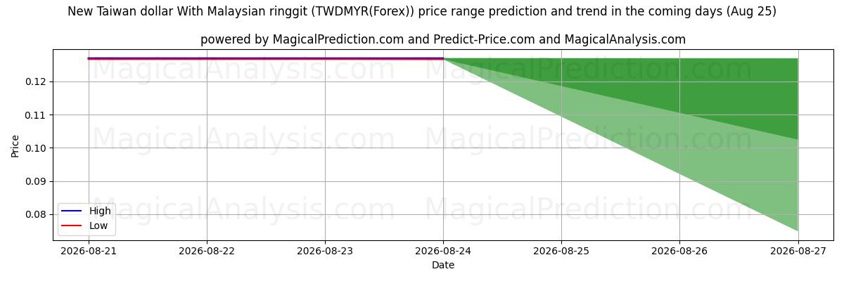 High and low price prediction by AI for دلار جدید تایوان با رینگیت مالزی (TWDMYR(Forex)) (25 Aug)